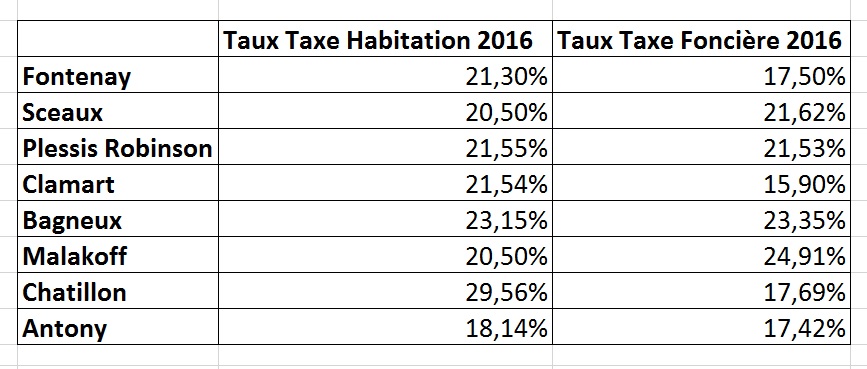 Taux-TH_Taux-TF_Communes_Environs_2016