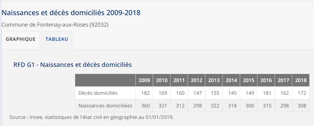 Naissances_Décès_Fontenay_INSEE_2