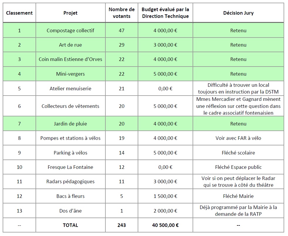 Budget_participatif_classement