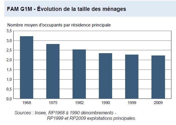 Fontenay_Evolution_taille_ménage_1968_2009